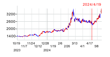2024年4月19日 15:45前後のの株価チャート